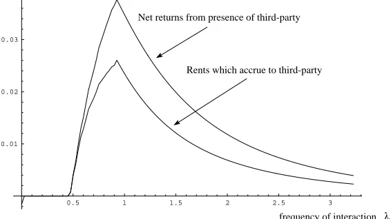 Figure 6: The Effect of the Middleman on Surplus and Rents