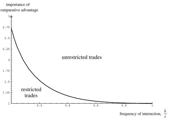 Figure 7: Optimal Regions for Restricted Networks