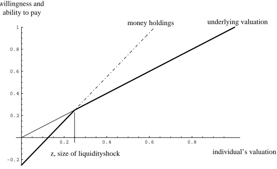 Figure 8: The Effect of Liquidity Shocks on Willingness to Pay