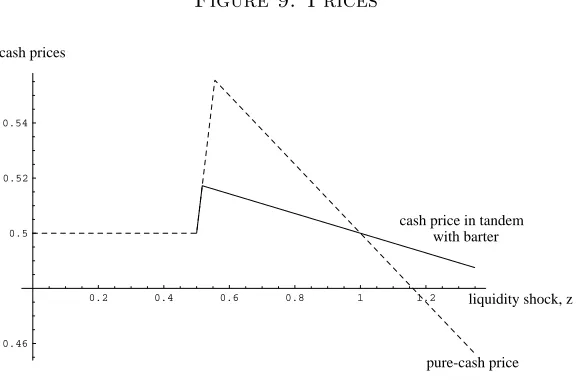 Figure 9: Prices