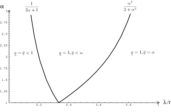 Figure A.1: Constrained Regions for Restricted Trade