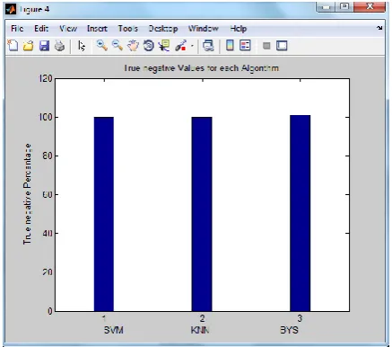 Fig 1. Representation of false positive for SVM, KNN and Bayesian 