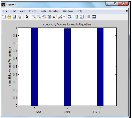 Fig 5. Representation of sensitivity for SVM, KNN and  Bayesian  