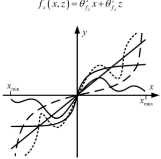 Figure 2. Example curves of one component of the functions belonging to the function set Fv 