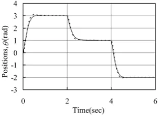 Figure 3. System output under normal (solid line) and perturbed case (dashed line). 