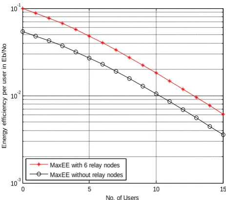 Fig 4: energy efficiency in eb/n0 for users  