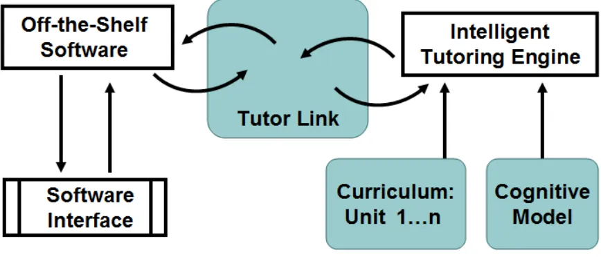Figure 1: Snapshot view of Clearsighted’s system to offer training through linking target application and intelligent tutor