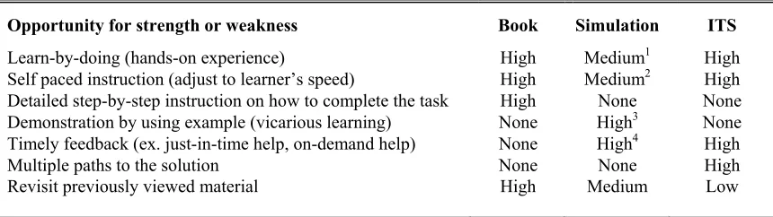 Table 2: Comparison of strengths and limitations of book, simulation, and intelligent tutoring system