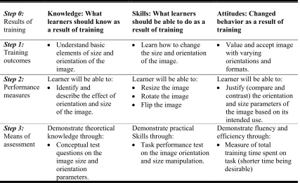 Table 3: Dynamic training module design: worksheet example 