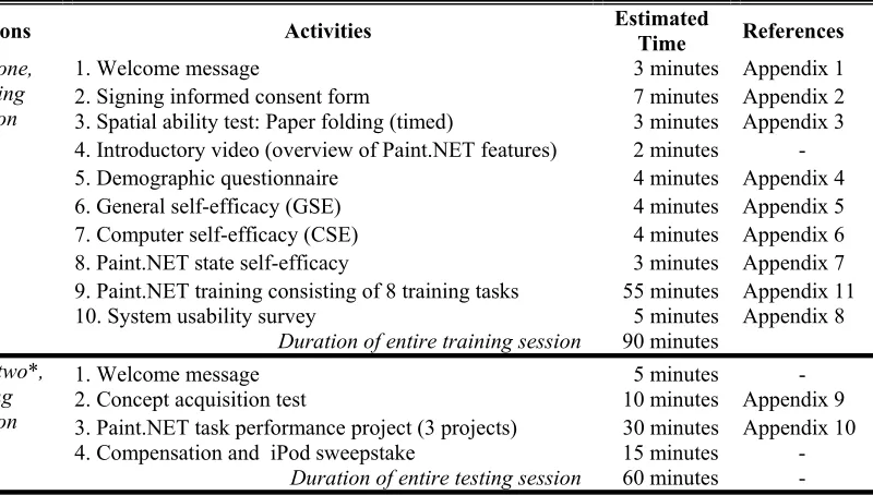 Table 5: Sequence of training and testing activities with estimated times 