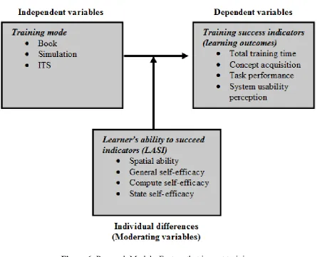 Figure 6: Research Model - Factors that impact training success 