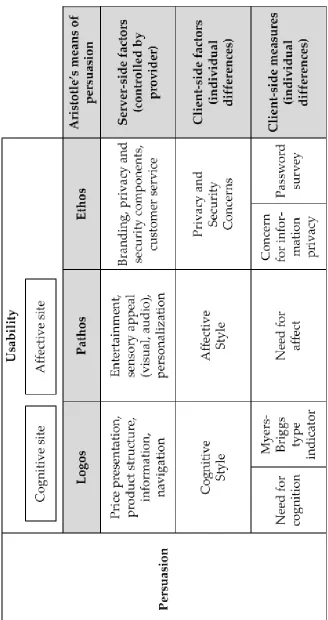 Figure 2.1 Research framework