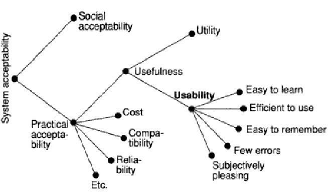 Figure 2.2 Nielsen’s framework
