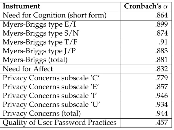 Table 4.1 Observed Cronbach’s αfor survey instruments