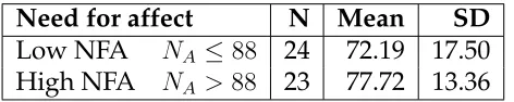 Table 4.2 Need for affect and¯ A1