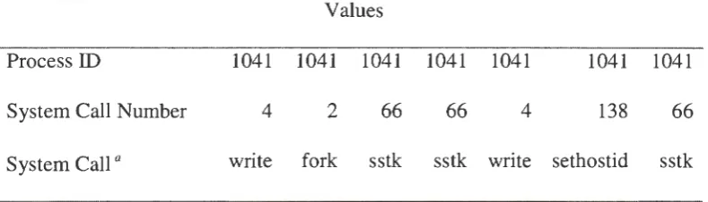Table 4.1: An example of the Sendmail Trace. 
