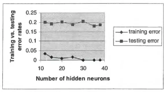 Figure 4.1: Effect of the number of hidden neuron on training and testing error rates