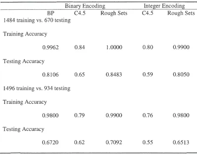 Table 4.4: Summary of the accuracy rates for different learning methods. 