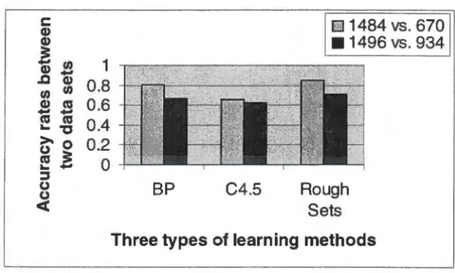 Figure 4.2: Comparison of the testing accuracy rates of three learning methods between two combinations of data
