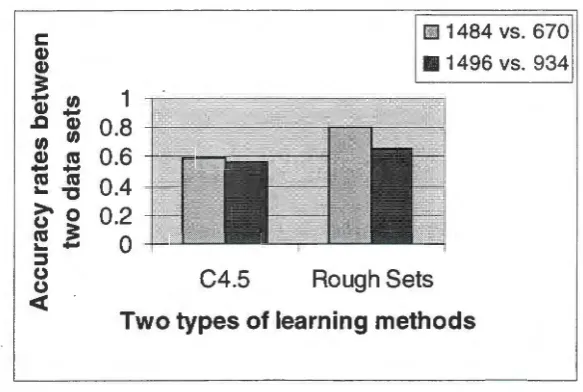 Figure 4.3: Comparison of the testing accuracy rates of three learning methods between two combinations of data