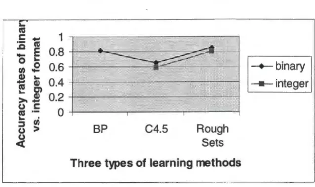 Figure 4.4: Comparison of the testing accuracy rates of three learning methods between two types of input representation methods