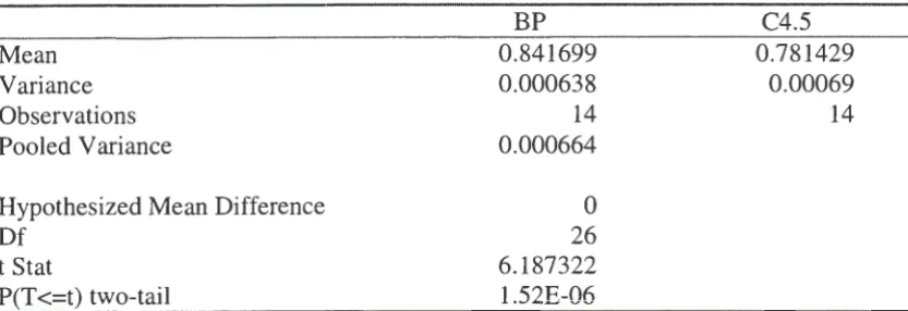 Table 4.5 : Statistic testing among BP, C4.5, and Rough Sets a 
