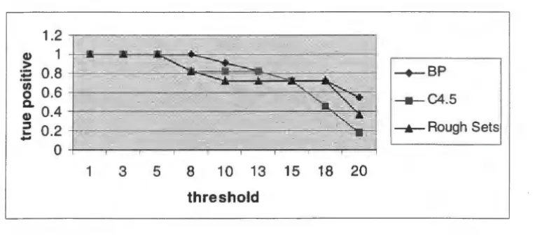 Figure 4.5: Average true positives vs. threshold for each method. 