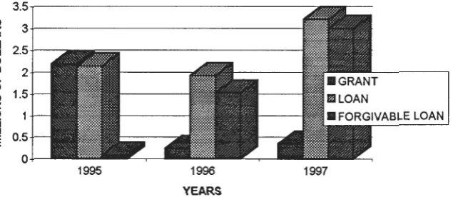 Figure 5. 1. The V AAPF AP Funds by Sources and Years, in Millions of Dollars 