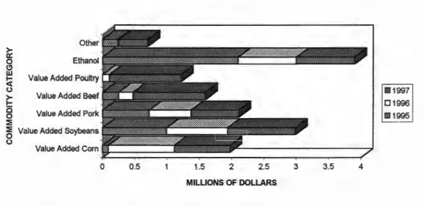 Figure 5.5. The VAAPFAP Funds Allocation among Commodity Category, FY 1995-1997, in Percent