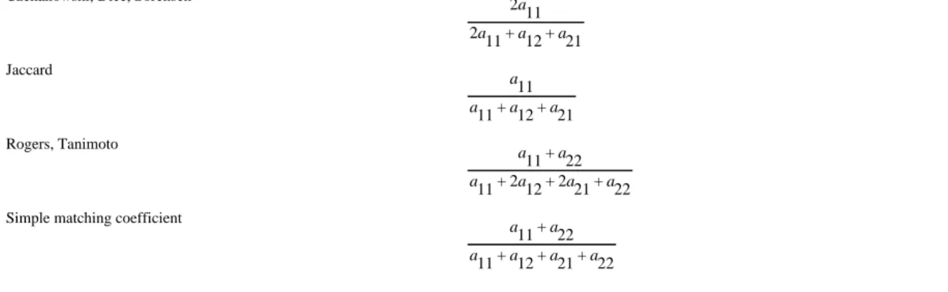 Table 1 Similarity Measures, adapted from Cox and Cox (2000).