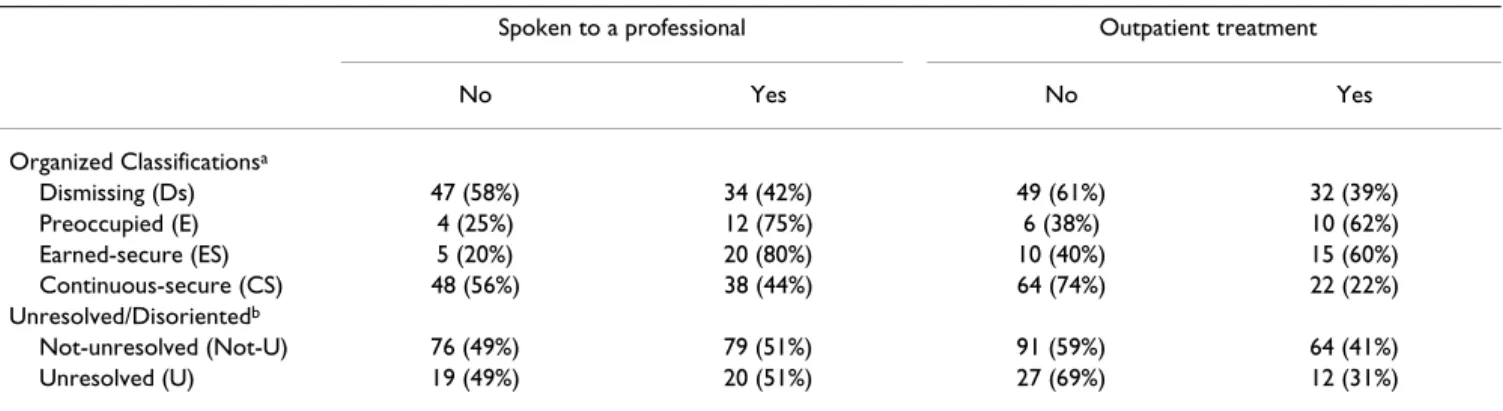 Table 3: Logistic Regression Predicting Substance Abuse/Dependence from Organized Attachment Contrasts.