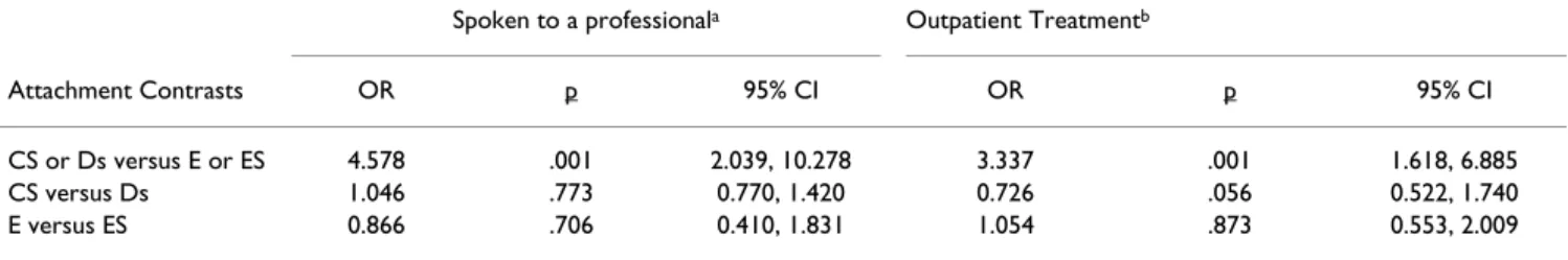 Table 6: Logistic Regression Predicting Treatment Participation Among Individuals with Substance Abuse/Dependence (n = 75) from  Organized Attachment Contrasts.