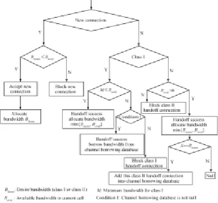 Fig 3  Flowchart for fairness base channel borrowing  database strategy 