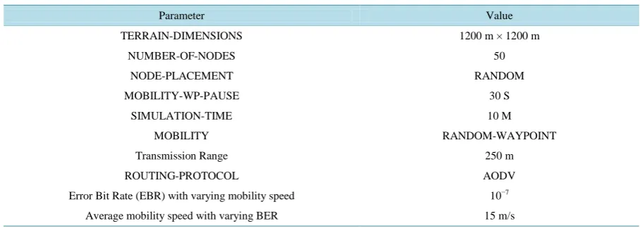 Table 2. Summary of simulation parameters and their values.                                                      