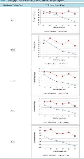 Table 3. Throughput results for various traffic rates and mobility speeds.                    