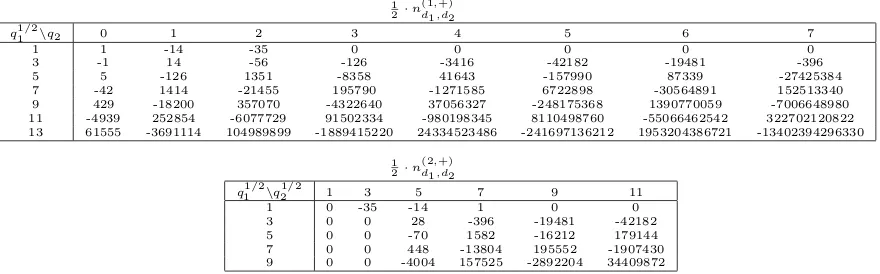 Table 3.2: Disc invariants for the on-shell superpotentials W (+)aof the threefoldP1,2,2,2,7[14].