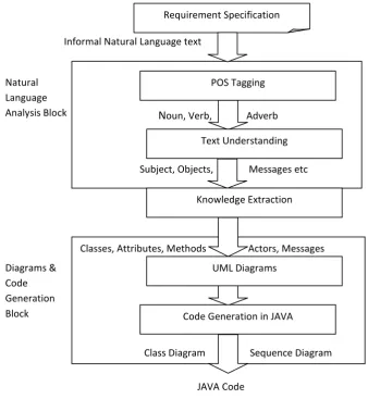 Fig 1: System Block Diagram 