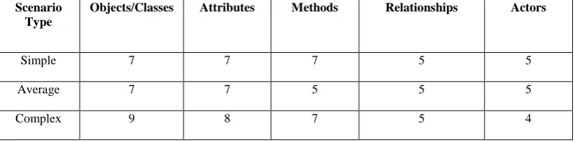 Table 1: Testing Result of UML diagrams 