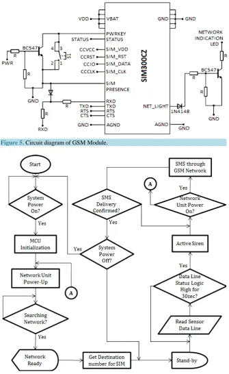 Figure 5. Circuit diagram of GSM Module.                                         