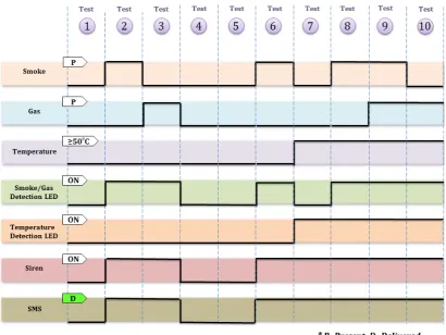 Figure 10. System response time.                          
