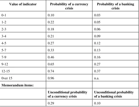 Table 5.7 The Composite Indicator and Conditional Probabilities of Financial Crises 