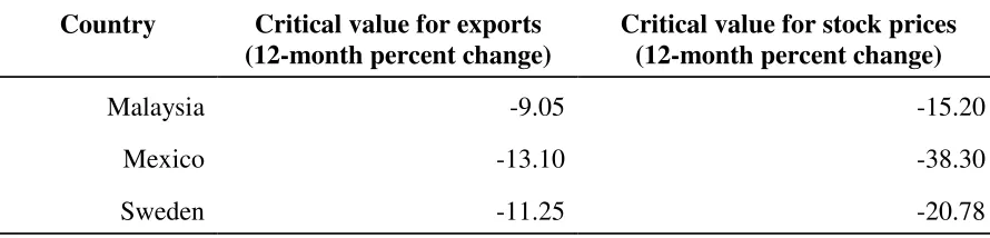 Table 2.2 Illustrative examples of country-specific thresholds: Currency crises 