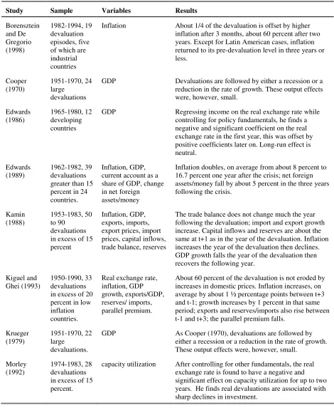 Table 7.3. The wake of devaluations: A review of the literature 