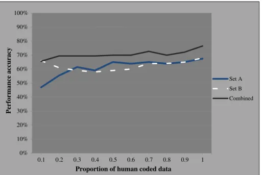 Fig. 1. The change in performance accuracy (%) of the machine classiﬁer based on the successive additions of human coded data.