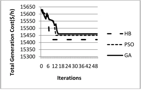 Fig.2. Cost comparison between three algorithms for six generator system  