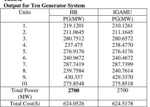 Table:2 Output for Ten Generator System