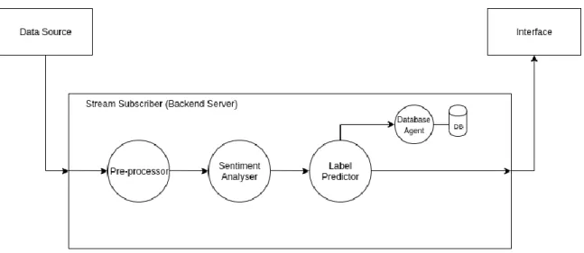 Figure 2: Data flow design from a source to an interface 