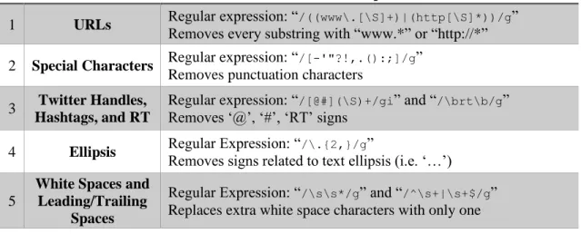 Table 3: Implemented rules for the pre-processing component. 