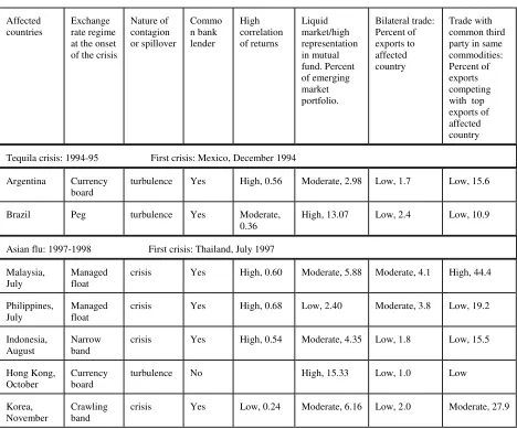 Table 6.2 Recent episodes: Possible Channels of Transmission 