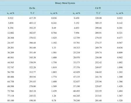Table 1. Thermodynamic parameters for the computational construction of solidus lines for the Cd-Na, Cd-Tl, Te-Ga, Te-As, Te-Cu, Zn-Sn systems
